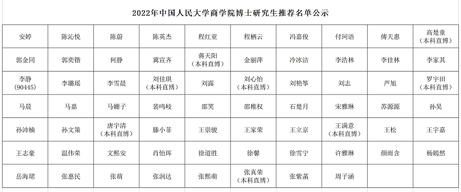 2022年中国人民大学商学院博士推荐名单公示 20220301.png